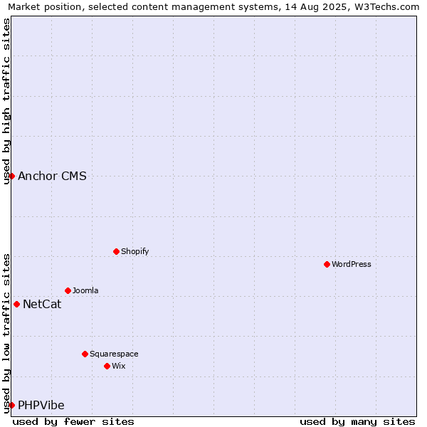 Market position of NetCat vs. Anchor CMS vs. PHPVibe