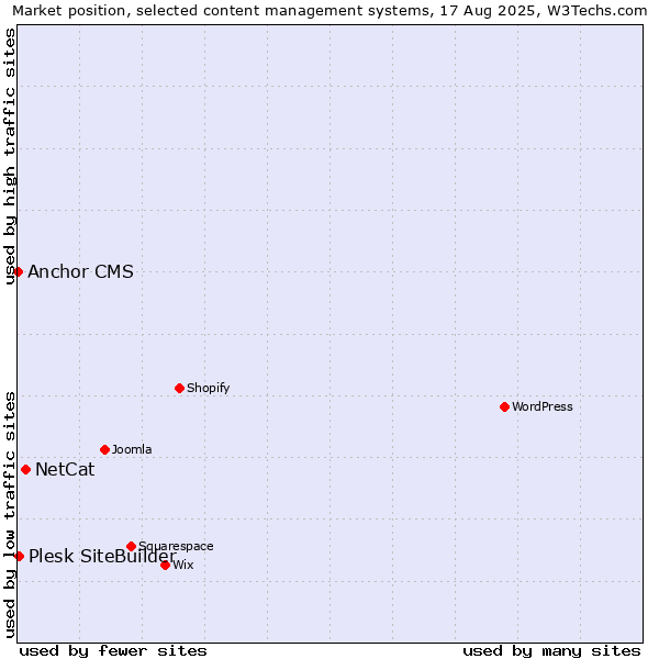 Market position of NetCat vs. Plesk SiteBuilder vs. Anchor CMS