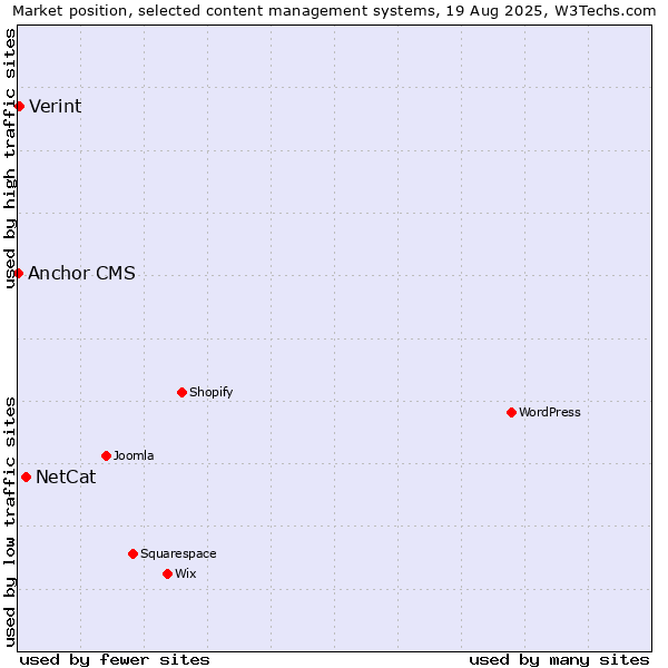 Market position of NetCat vs. Verint vs. Anchor CMS