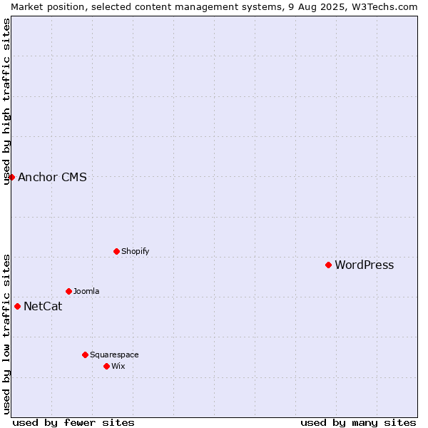Market position of WordPress vs. NetCat vs. Anchor CMS