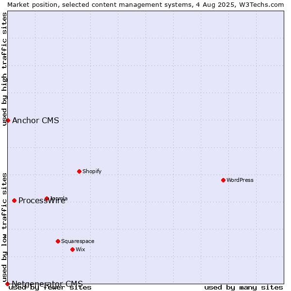 Market position of ProcessWire vs. Anchor CMS vs. Netgenerator CMS