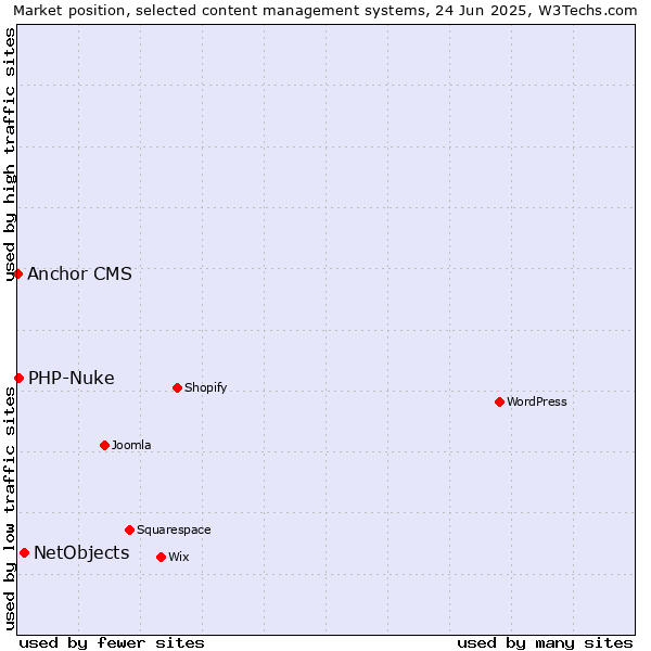 Market position of NetObjects vs. PHP-Nuke vs. Anchor CMS