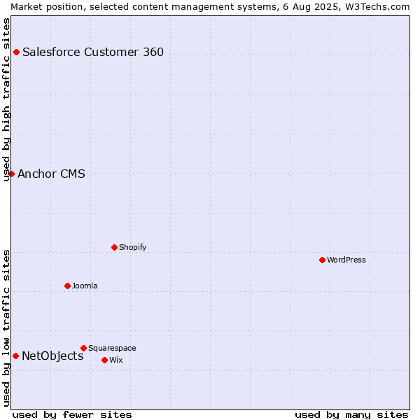 Market position of Salesforce Customer 360 vs. NetObjects vs. Anchor CMS