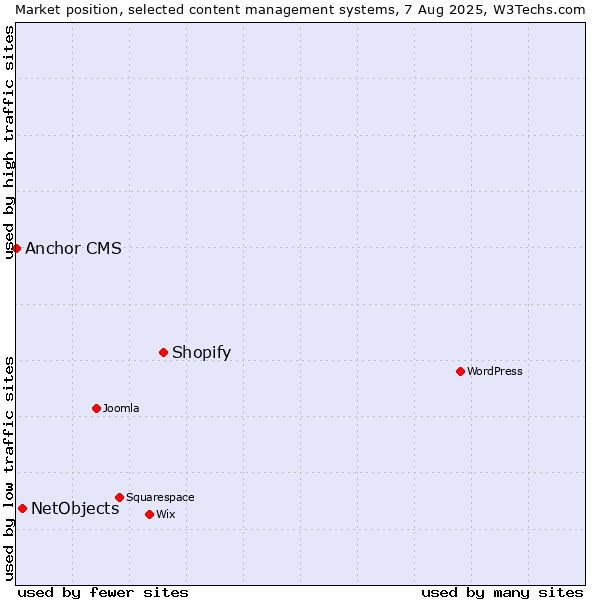 Market position of Shopify vs. NetObjects vs. Anchor CMS