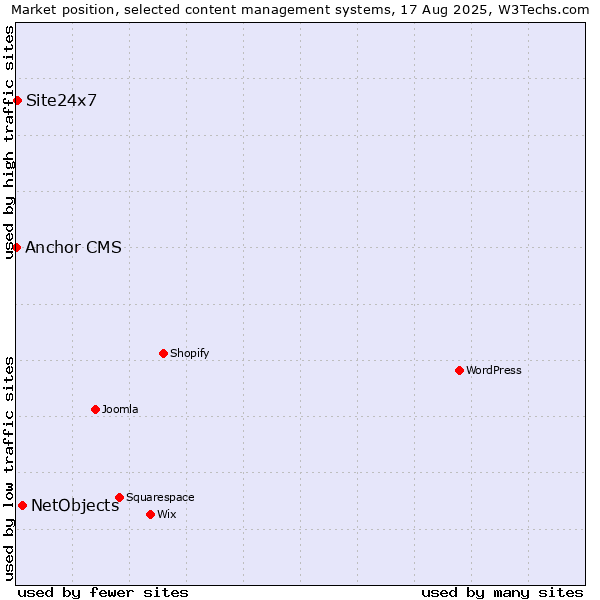 Market position of NetObjects vs. Site24x7 vs. Anchor CMS