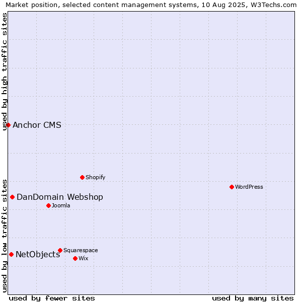 Market position of DanDomain Webshop vs. NetObjects vs. Anchor CMS