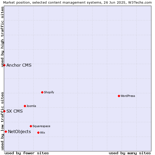 Market position of NetObjects vs. Anchor CMS vs. SX CMS