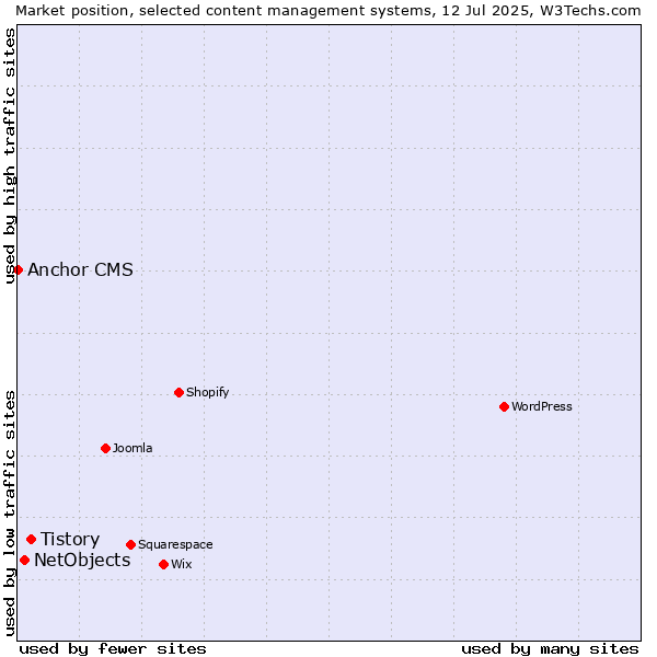 Market position of Tistory vs. NetObjects vs. Anchor CMS