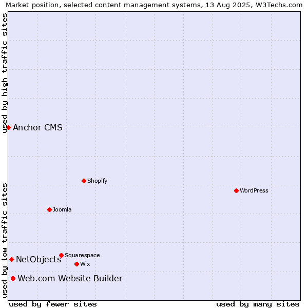 Market position of Web.com Website Builder vs. NetObjects vs. Anchor CMS