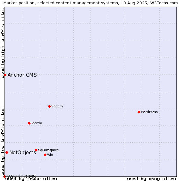 Market position of NetObjects vs. Anchor CMS vs. WonderCMS