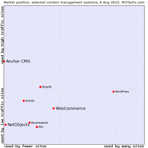 Market position of WooCommerce vs. NetObjects vs. Anchor CMS