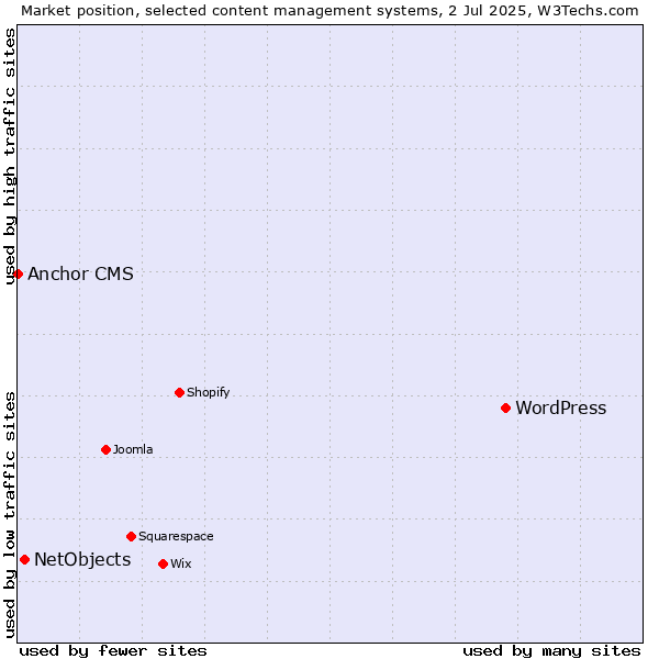 Market position of WordPress vs. NetObjects vs. Anchor CMS