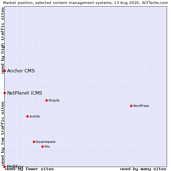 Market position of NetPlanet iCMS vs. Anchor CMS vs. PHPFox