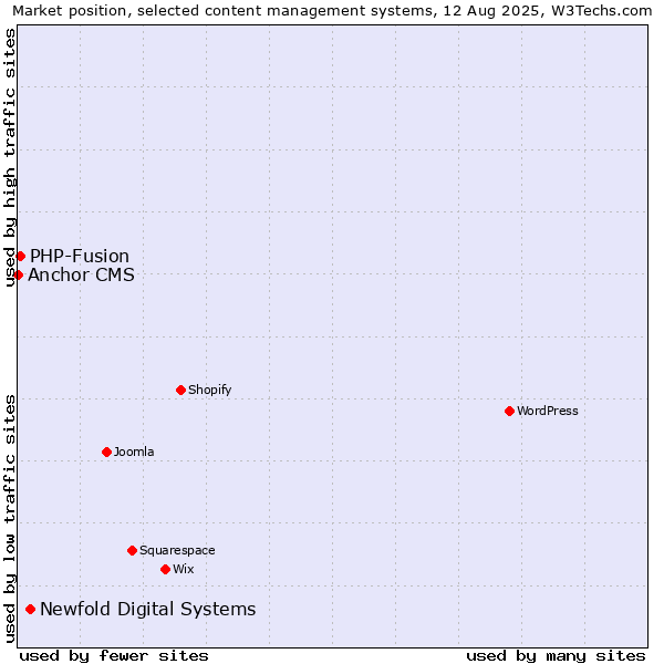 Market position of Newfold Digital Systems vs. PHP-Fusion vs. Anchor CMS