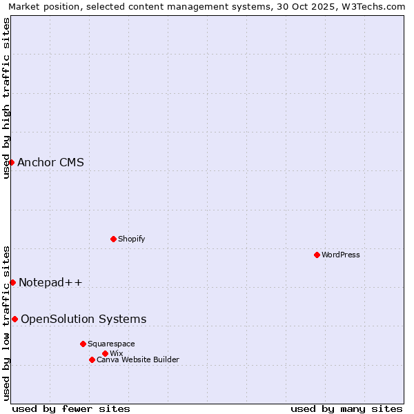 Market position of OpenSolution Systems vs. Notepad++ vs. Anchor CMS
