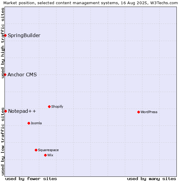 Market position of Notepad++ vs. SpringBuilder vs. Anchor CMS
