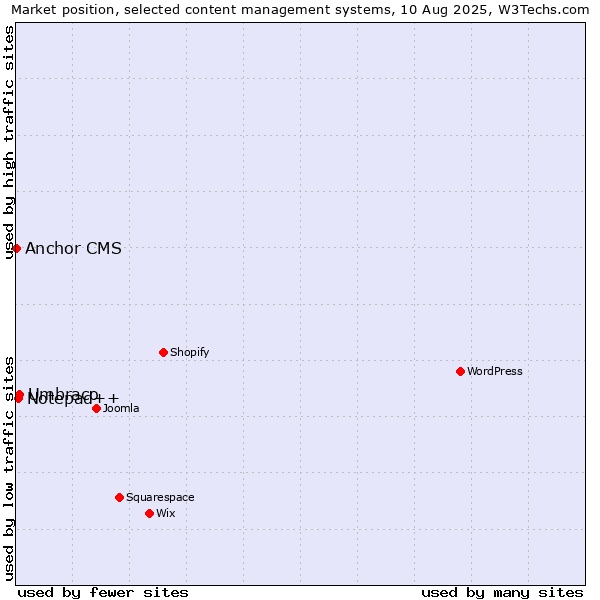 Market position of Umbraco vs. Notepad++ vs. Anchor CMS