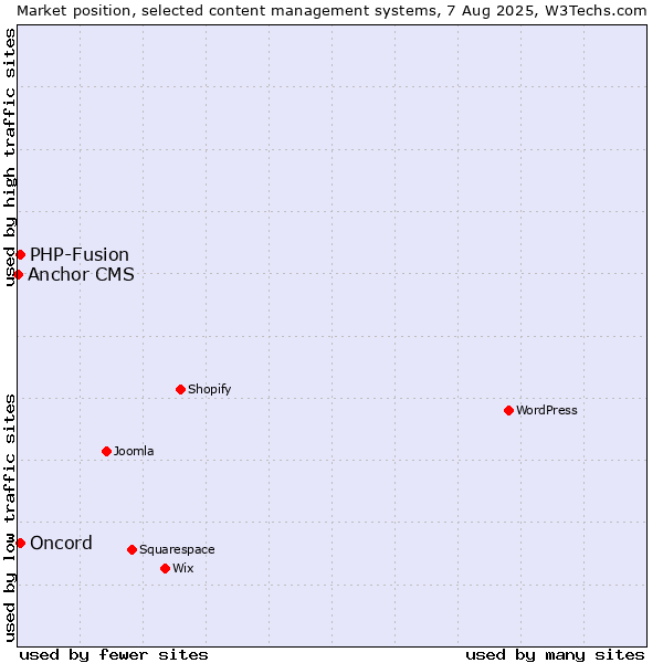 Market position of PHP-Fusion vs. Oncord vs. Anchor CMS