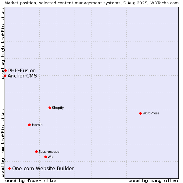 Market position of One.com Website Builder vs. PHP-Fusion vs. Anchor CMS