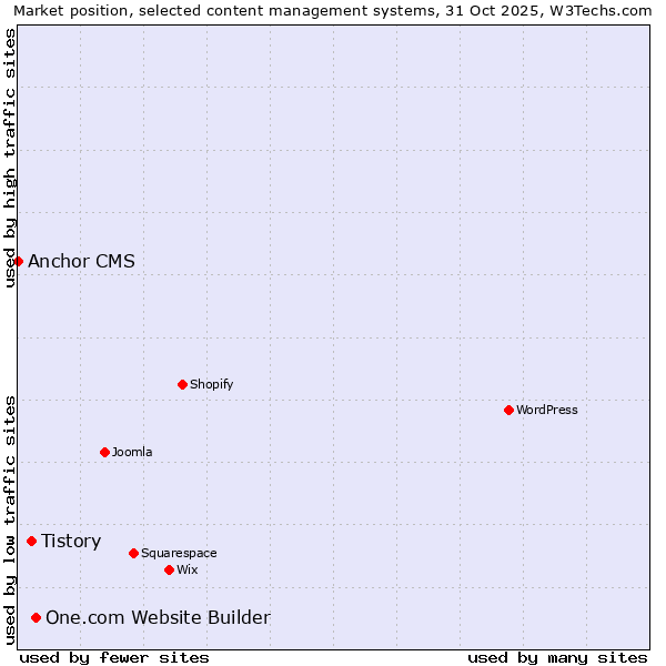 Market position of One.com Website Builder vs. Tistory vs. Anchor CMS