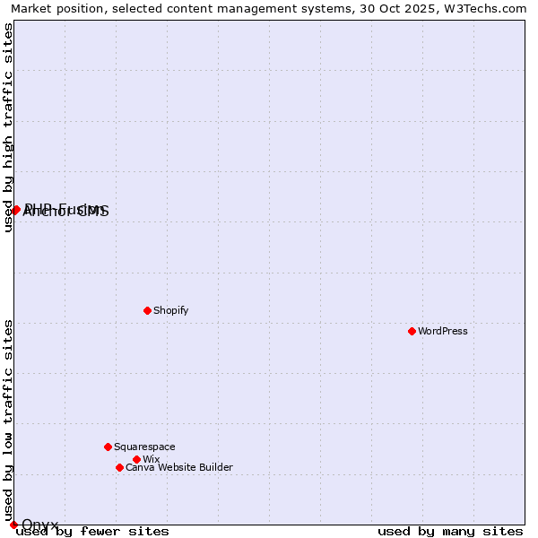 Market position of PHP-Fusion vs. Anchor CMS vs. Onxshop