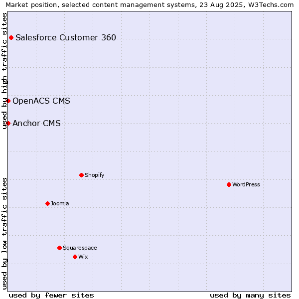 Market position of Salesforce Customer 360 vs. Anchor CMS vs. OpenACS CMS