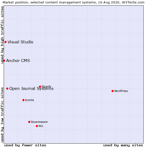 Market position of Open Journal Systems vs. Visual Studio vs. Anchor CMS