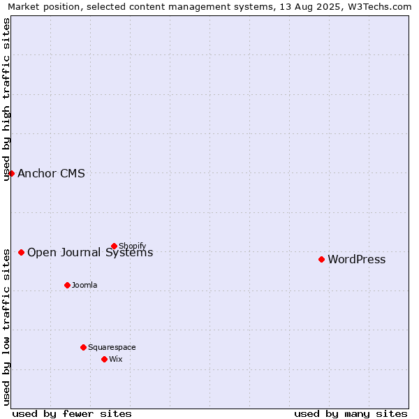 Market position of WordPress vs. Open Journal Systems vs. Anchor CMS