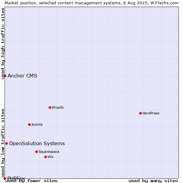 Market position of OpenSolution Systems vs. Anchor CMS vs. PHPFox