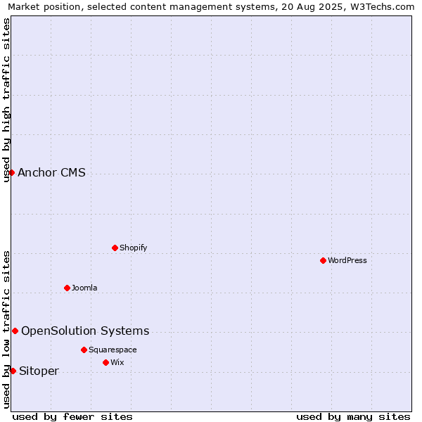 Market position of OpenSolution Systems vs. Sitoper vs. Anchor CMS