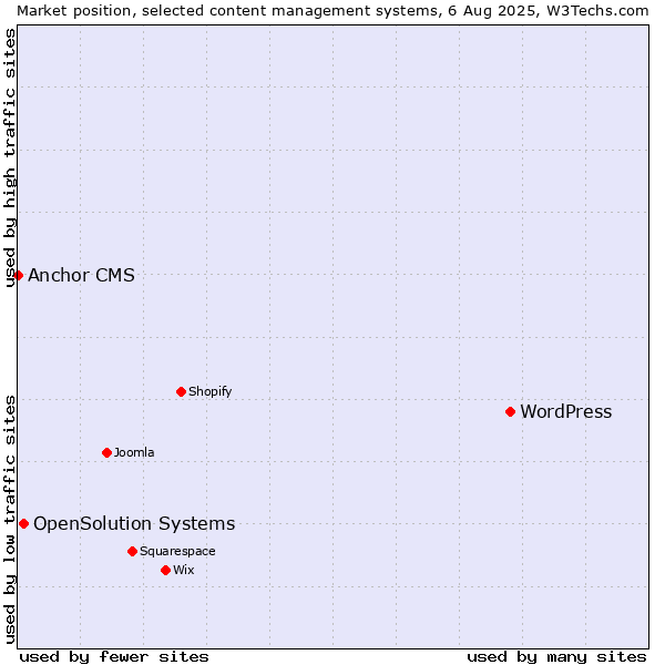 Market position of WordPress vs. OpenSolution Systems vs. Anchor CMS