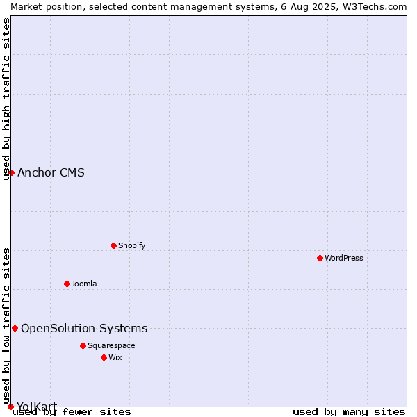 Market position of OpenSolution Systems vs. Anchor CMS vs. Yo!Kart