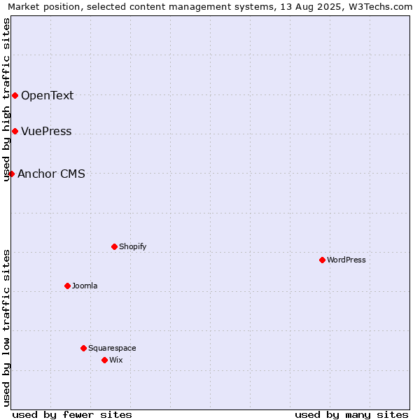 Market position of OpenText vs. VuePress vs. Anchor CMS