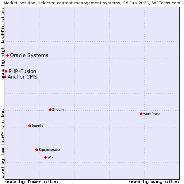 Market position of Oracle Systems vs. PHP-Fusion vs. Anchor CMS