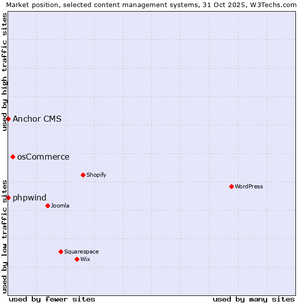 Market position of osCommerce vs. phpwind vs. Anchor CMS