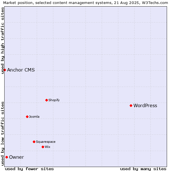 Market position of WordPress vs. Owner vs. Anchor CMS