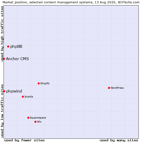 Market position of phpBB vs. phpwind vs. Anchor CMS
