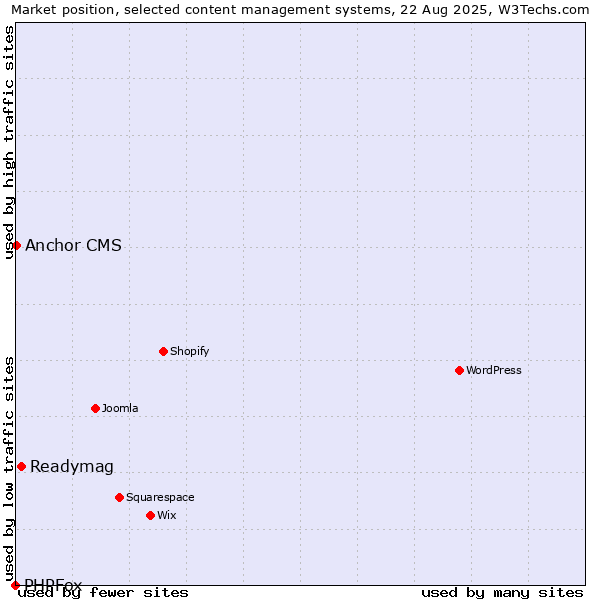 Market position of Readymag vs. Anchor CMS vs. PHPFox