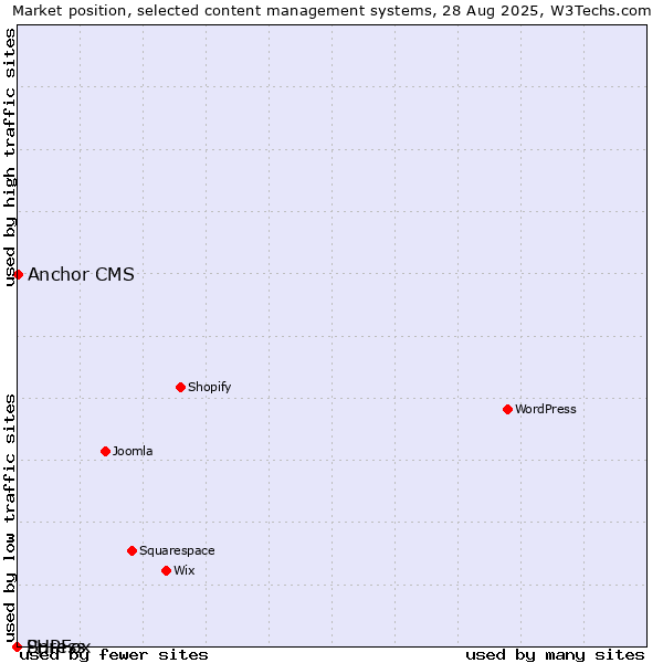 Market position of Anchor CMS vs. PHPFox vs. Spress