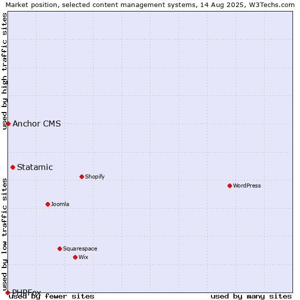 Market position of Statamic vs. Anchor CMS vs. PHPFox