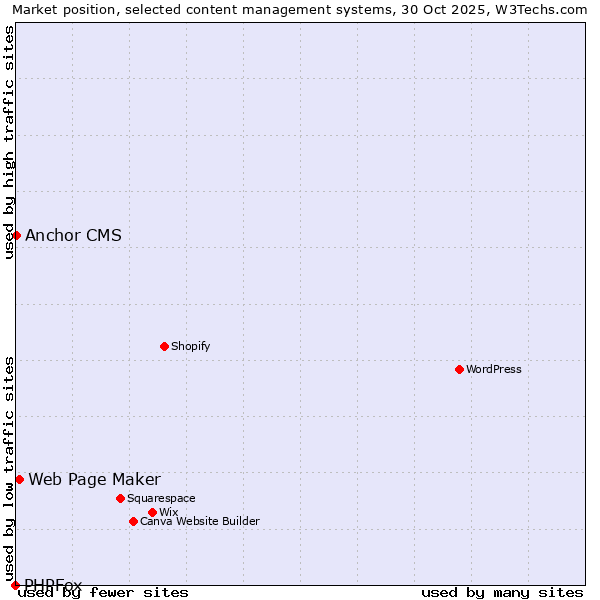 Market position of Web Page Maker vs. Anchor CMS vs. PHPFox