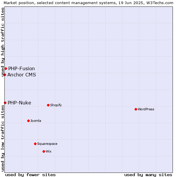 Market position of PHP-Fusion vs. PHP-Nuke vs. Anchor CMS