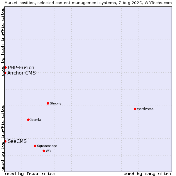 Market position of PHP-Fusion vs. SeeCMS vs. Anchor CMS