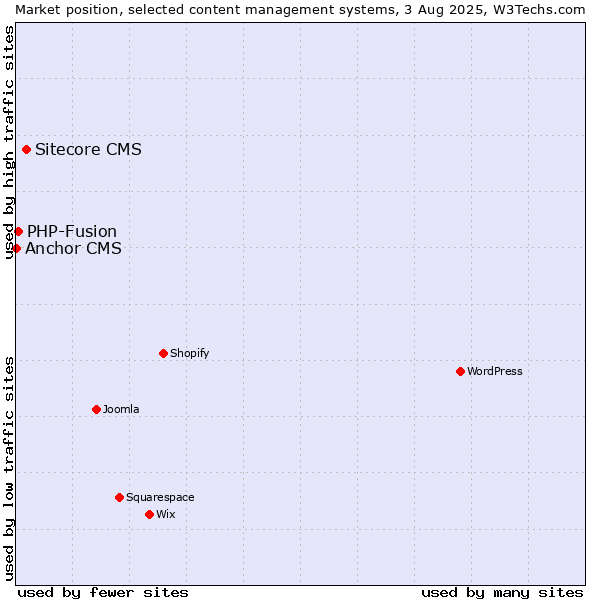 Market position of Sitecore CMS vs. PHP-Fusion vs. Anchor CMS