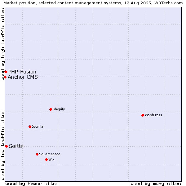 Market position of Softtr vs. PHP-Fusion vs. Anchor CMS