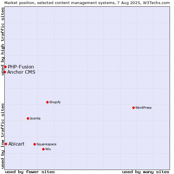 Market position of Abicart vs. PHP-Fusion vs. Anchor CMS