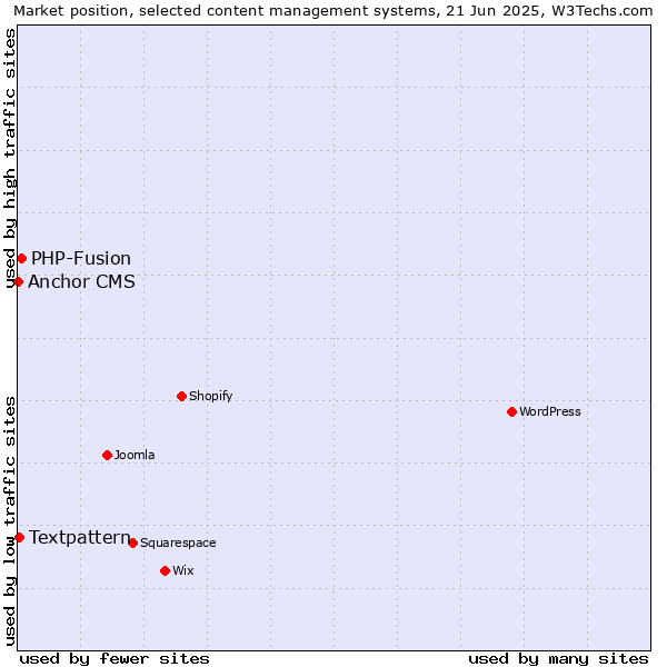 Market position of PHP-Fusion vs. Textpattern vs. Anchor CMS