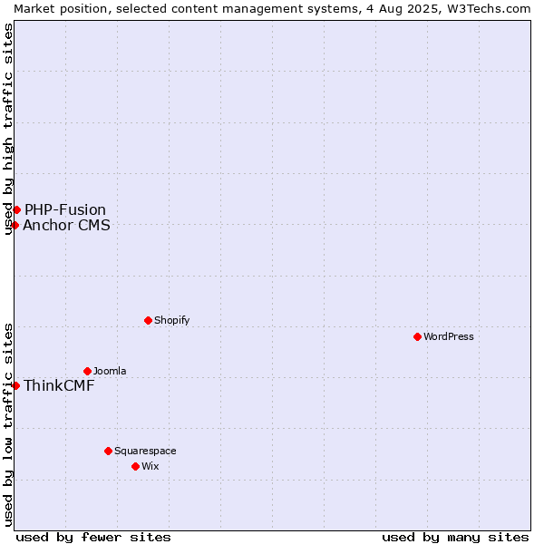 Market position of PHP-Fusion vs. ThinkCMF vs. Anchor CMS