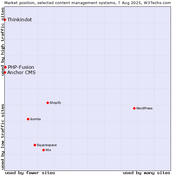 Market position of PHP-Fusion vs. Thinkindot vs. Anchor CMS