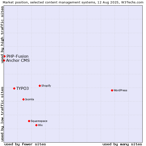 Market position of TYPO3 vs. PHP-Fusion vs. Anchor CMS